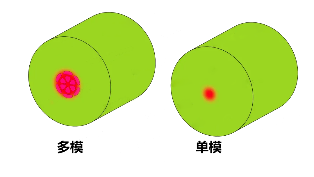 單模/多模光纖直徑示意圖 單模/多模光纖直徑示意圖
