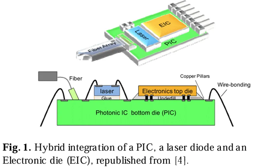 .PIC、激光二極管和電子芯片(EIC)的混合集成