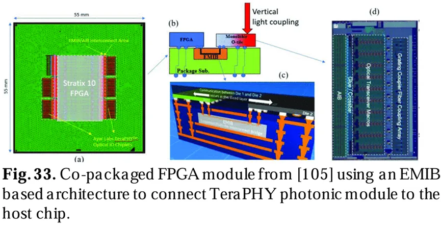來(lái)自[105]的共封裝FPGA模塊，使用基于EMIB架構(gòu)將TeraPHY光子模塊連接到主芯片。