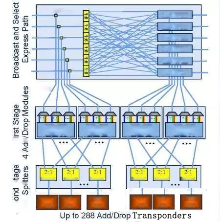 科毅光通信 CDC ROADM 上下路結(jié)構(gòu)示意圖 超低損耗大矩陣光開關(guān)集成設(shè)計(jì) 科毅光通信 CDC ROADM 上下路結(jié)構(gòu)示意圖 超低損耗大矩陣光開關(guān)集成設(shè)計(jì)