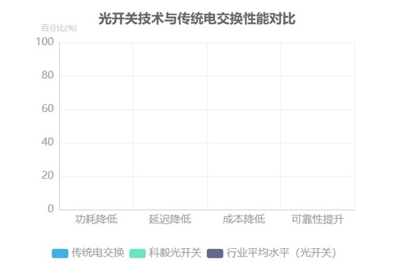 光開關(guān)技術(shù)與傳統(tǒng)電交換性能對(duì)比 光開關(guān)技術(shù)與傳統(tǒng)電交換性能對(duì)比
