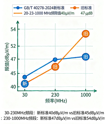 GB_T40278-2024光開關(guān)EMC標(biāo)準(zhǔn)限值更新對(duì)比 GB_T40278-2024光開關(guān)EMC標(biāo)準(zhǔn)限值更新對(duì)比