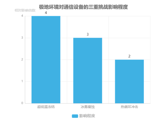 極地環(huán)境對通信設(shè)備的三重挑戰(zhàn)影響程度 - 廣西科毅光通信 極地環(huán)境對通信設(shè)備的三重挑戰(zhàn)影響程度 - 廣西科毅光通信