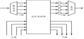 由分波器+光開關(guān)矩陣+合波器和轉(zhuǎn)發(fā)器構(gòu)成的 ROADM 示意圖 由分波器+光開關(guān)矩陣+合波器和轉(zhuǎn)發(fā)器構(gòu)成的 ROADM 示意圖