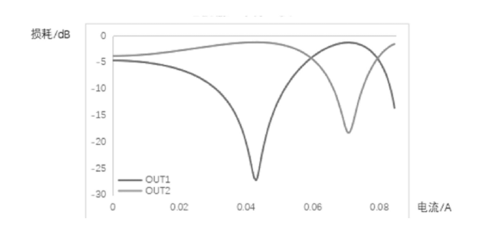 科毅光通信光開關(guān)單元光強(qiáng)損耗隨電流變化曲線（OUT1 與 OUT2 對比）