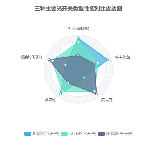 三種主要光開關(guān)類型性能對(duì)比雷達(dá)圖 三種主要光開關(guān)類型性能對(duì)比雷達(dá)圖