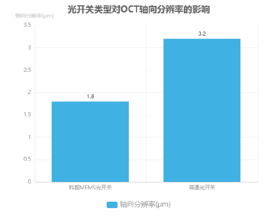 光開關(guān)類型對(duì)OCT軸向分辨率的影響柱狀圖 光開關(guān)類型對(duì)OCT軸向分辨率的影響柱狀圖