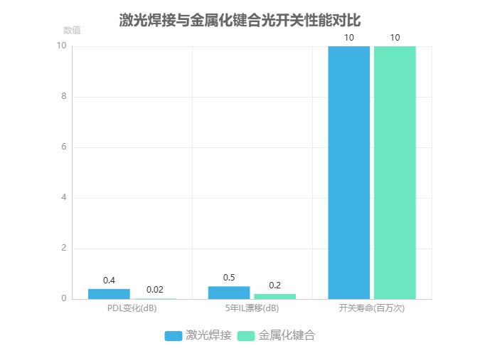 激光焊接與金屬化鍵合光開關性能對比 激光焊接與金屬化鍵合光開關性能對比