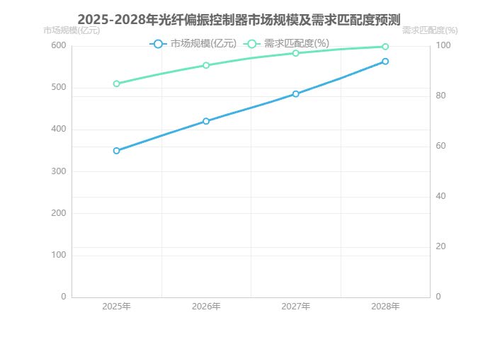 2025-2028年光纖偏振控制器市場規(guī)模及需求匹配度預測