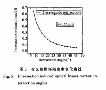 交叉角損耗隨角度變化曲線 - 科毅光通信波導(dǎo)光開關(guān)損耗仿真 交叉角損耗隨角度變化曲線 - 科毅光通信波導(dǎo)光開關(guān)損耗仿真