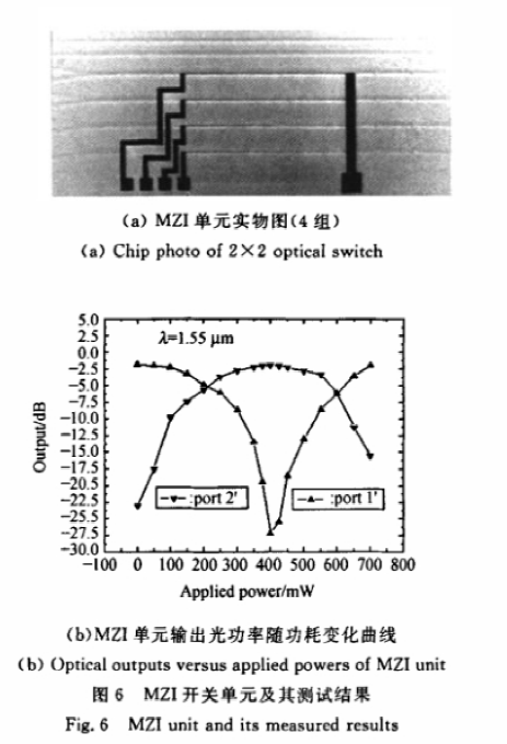 MZI開關(guān)單元實(shí)物圖與輸出功率測(cè)試曲線 - 科毅光通信SiO?波導(dǎo)光開關(guān) MZI開關(guān)單元實(shí)物圖與輸出功率測(cè)試曲線 - 科毅光通信SiO?波導(dǎo)光開關(guān)