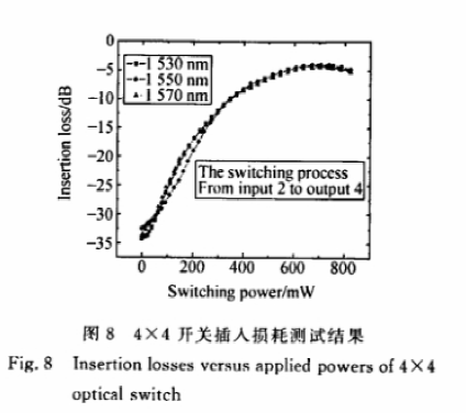 4×4光開關(guān)插入損耗隨外加功率變化曲線 - 科毅光通信波長(zhǎng)兼容性測(cè)試 4×4光開關(guān)插入損耗隨外加功率變化曲線 - 科毅光通信波長(zhǎng)兼容性測(cè)試