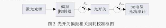 光開(kāi)關(guān)偏振相關(guān)損耗校準(zhǔn)框圖 光開(kāi)關(guān)偏振相關(guān)損耗校準(zhǔn)框圖