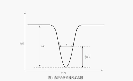 光開(kāi)關(guān)切換時(shí)間示意圖 光開(kāi)關(guān)切換時(shí)間示意圖