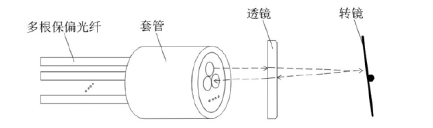 展示傳統(tǒng)多通道保偏光開關(guān)的“多芯pigtail”結(jié)構(gòu)組成，包含多根保偏光纖、套管、透鏡、轉(zhuǎn)鏡四大核心部件