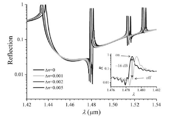 硅棒不同間隔下的反射光譜圖-廣西科毅光通信 硅棒不同間隔下的反射光譜圖-廣西科毅光通信